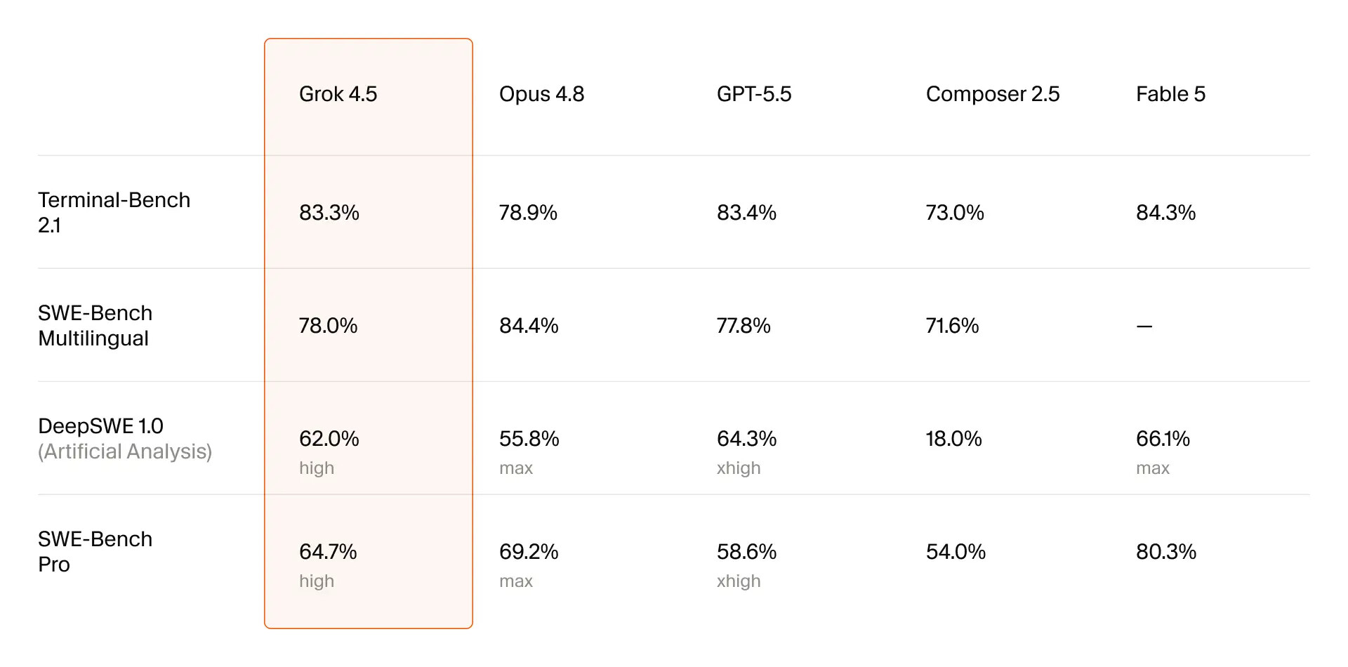 Grok 4.5 benchmark comparison against Opus 4.8, GPT-5.5, Composer 2.5, and Fable 5